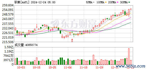 K图 AAPL_0